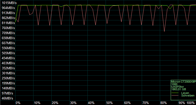 Der AS SSD Kompressions Benchmark zeigt das Verhalten des SSD-Controllers.