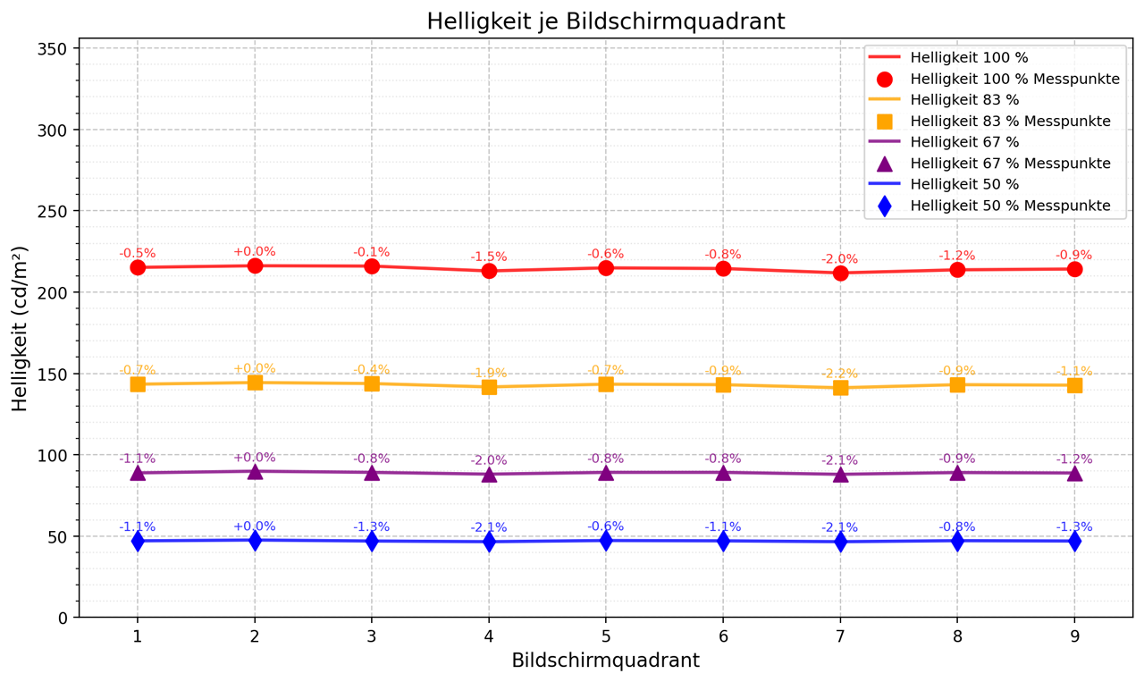 Die gemessene Helligkeitshomogenität unseres Testkandidaten.
