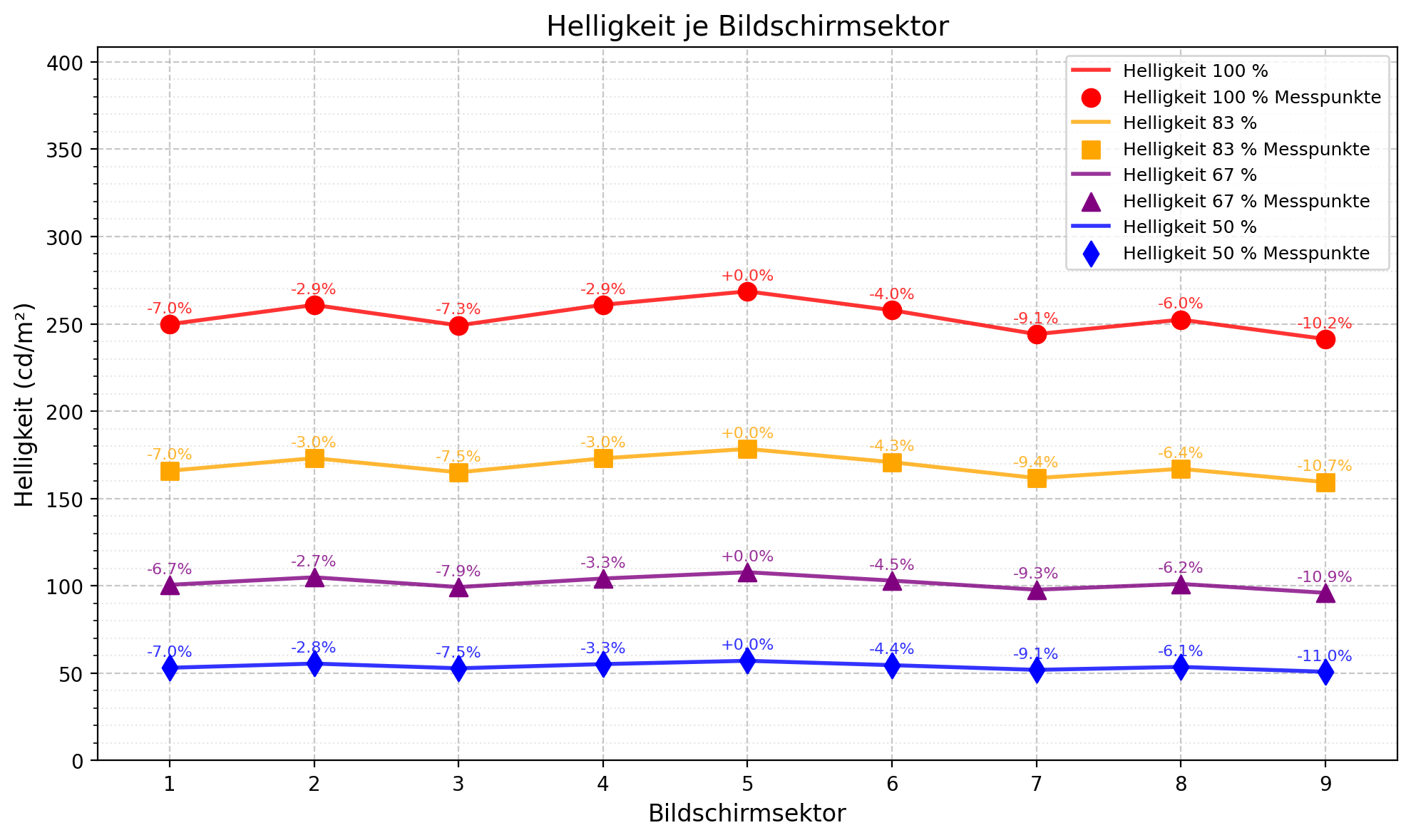 Die gemessene Helligkeitshomogenität unseres Testkandidaten.