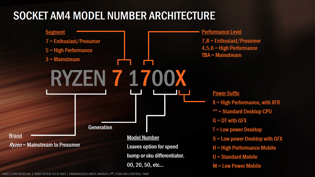 Die Nomenklatur der Ryzen-Familie aufgeschlüsselt.