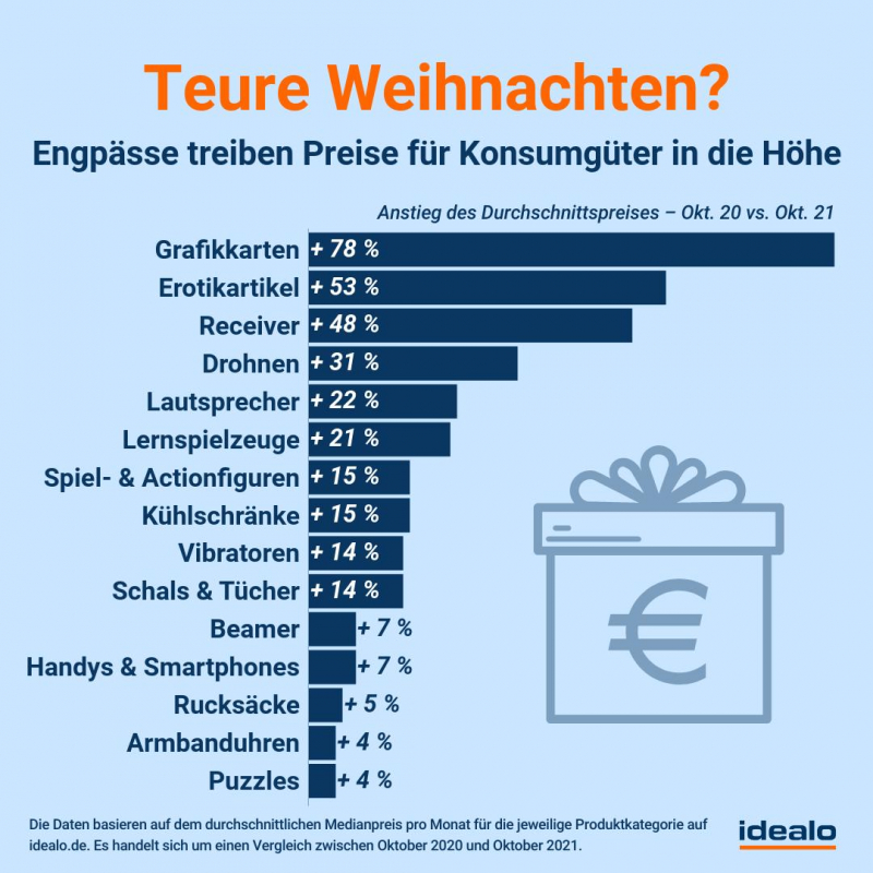 Im Jahresvergleich sind 2021 einige Geschenke deutlich teurer als noch vor 12 Monaten.