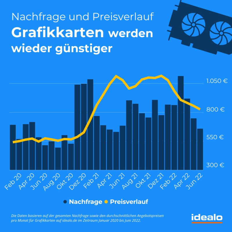 Nachfrage und Preisverlauf von Grafikkarten im idealo-Preisvergleich.