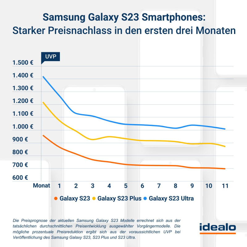 Die Preisprognose für alle Modelle der neuen Galaxy S23 Familie.