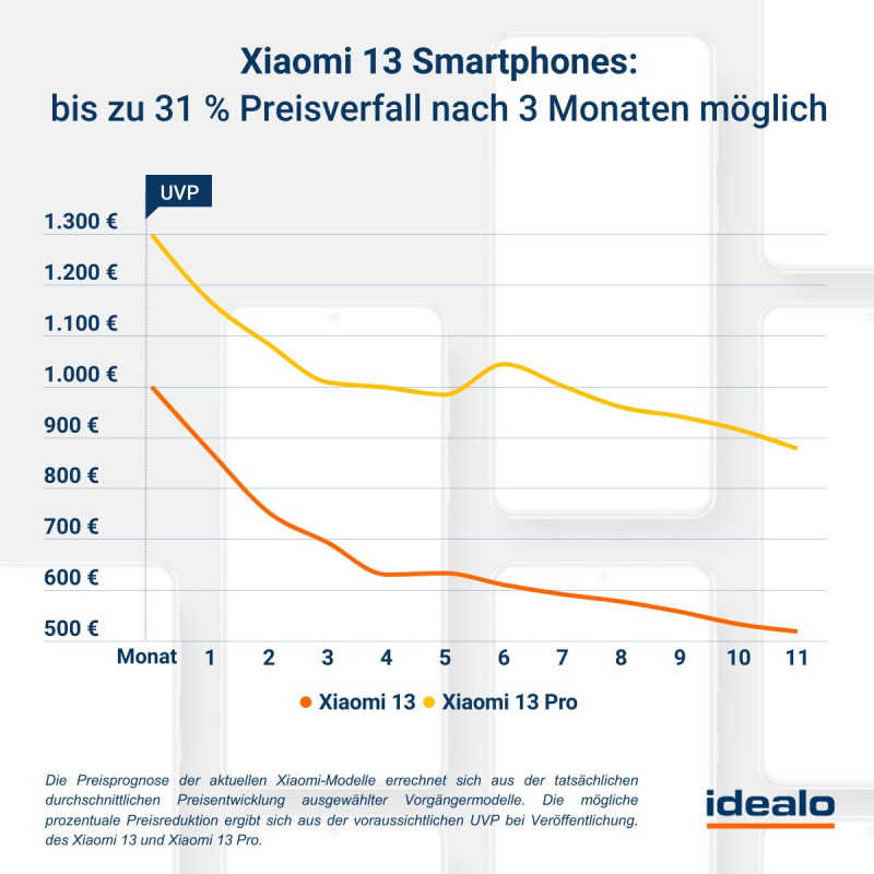 Xiaomi 13: Ein Preisverfall in den ersten drei Monaten ist wahrscheinlich.