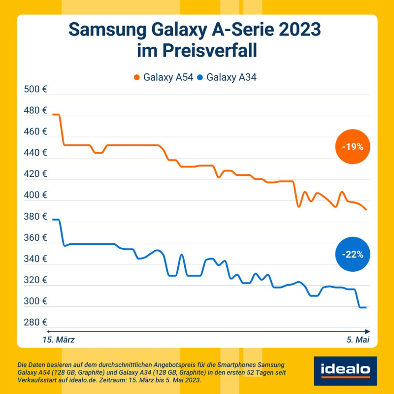 Auch die Preise der neuen A-Modelle sinken bereits deutlich.